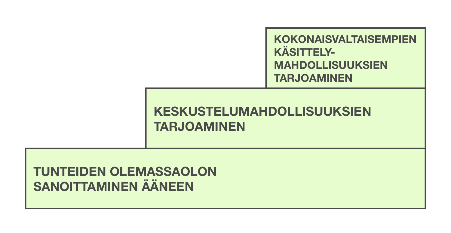 Pihkalan kolmiportainen ilmasto- ja ympäristötunteiden kasvatusmalli